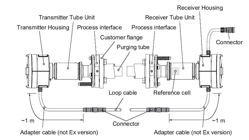 SITRANS SL 原位激光分析儀 SITRANS SL 原位激光分析儀