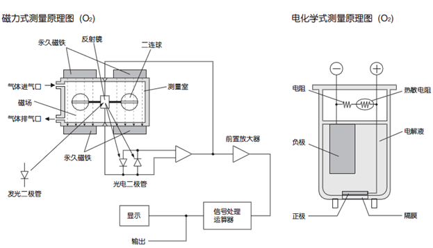 磁氧分析儀原理電化學(xué)測(cè)氧原理 磁氧分析儀原理電化學(xué)測(cè)氧原理