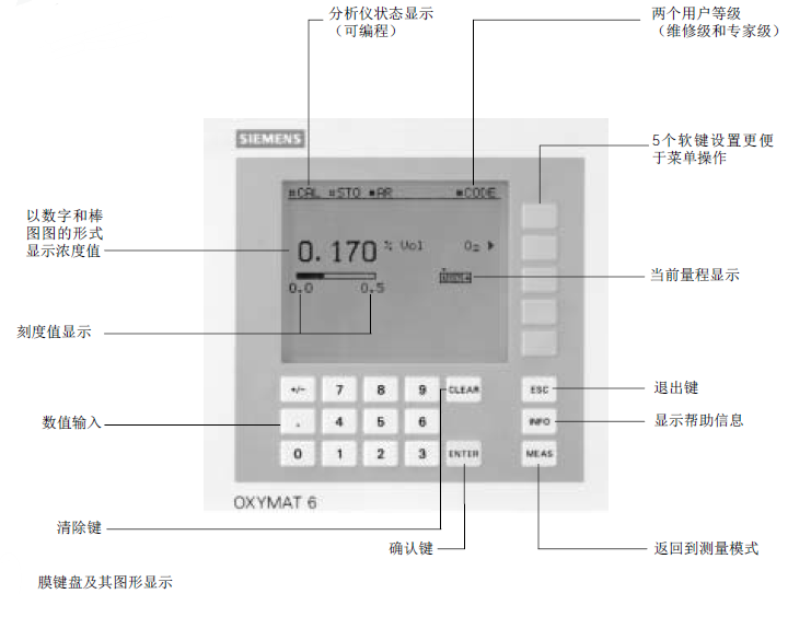 OXYMAT6氧含量分析儀設備菜單說明 OXYMAT6氧含量分析儀設備菜單說明